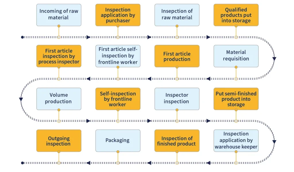 Quality Control Process